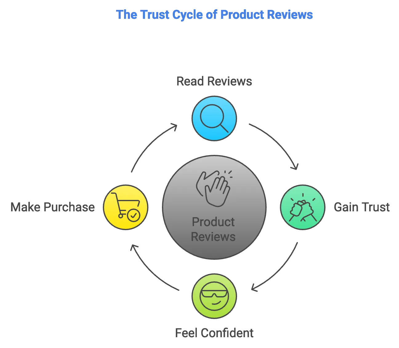 The trust cycle of reviews